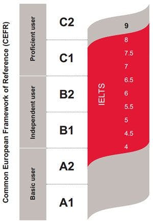 CEFR chart with six-mark scale