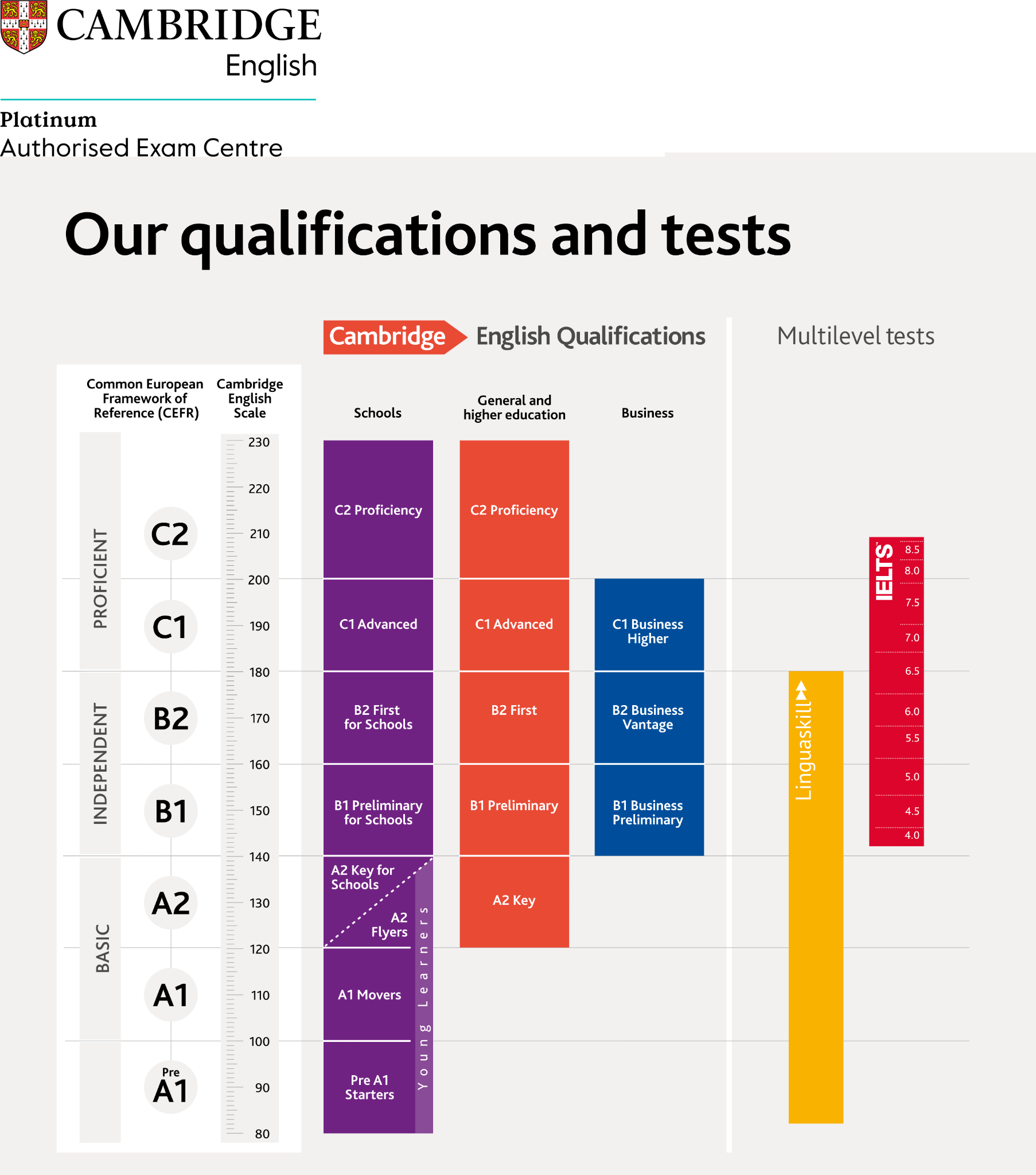 Chart: Cambridge English exams CEFR qualifications tests