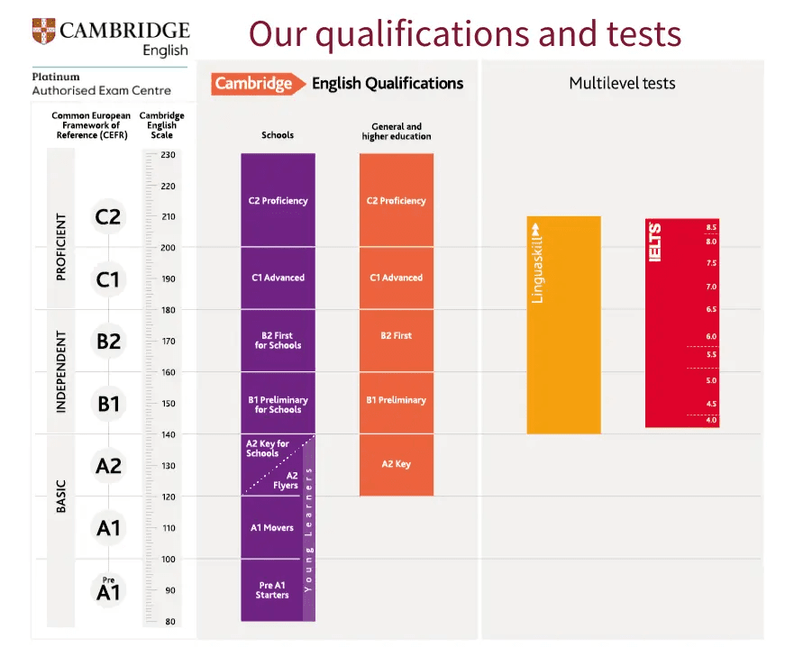 IELTS-Test Schweiz | Ergebnisse & Zertifikate | Swiss Exams